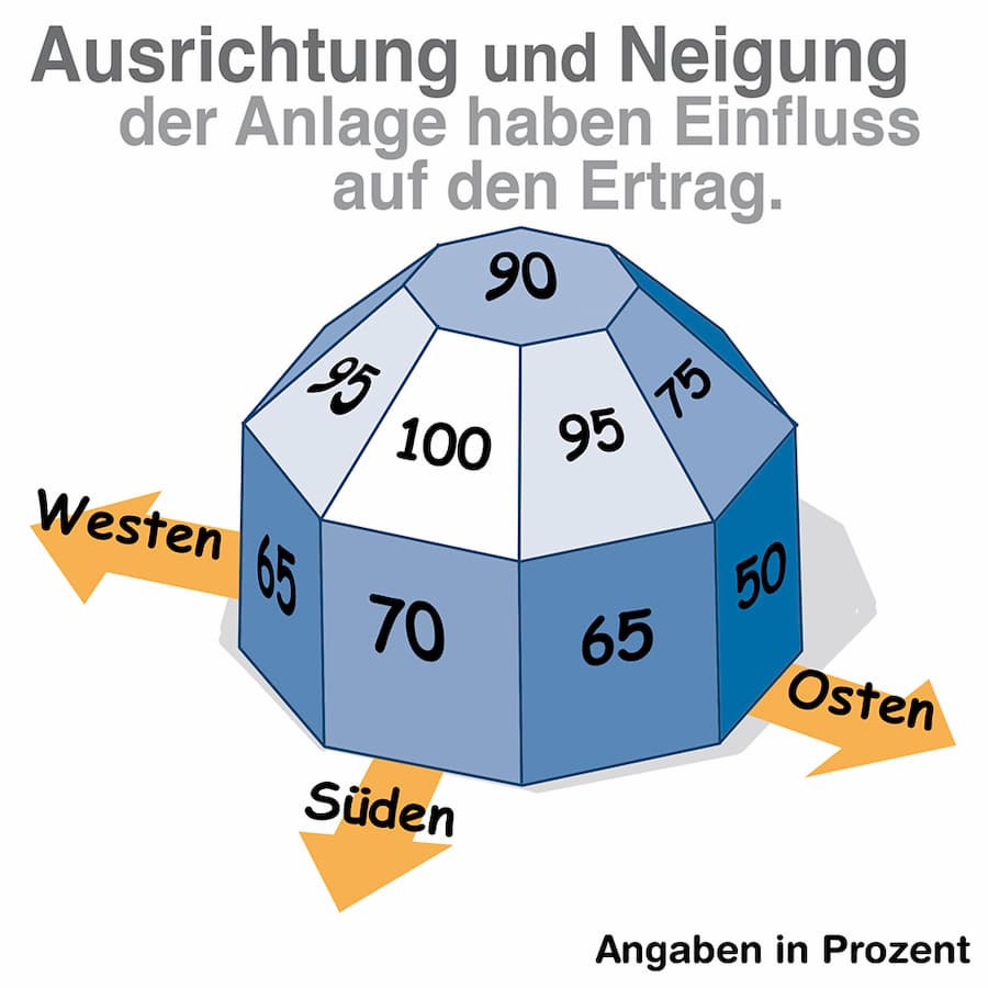 Einfluss von Ausrichtung und Neigung auf den Ertrag eines Balkonkraftwerks
